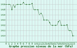 Courbe de la pression atmosphrique pour Burgas