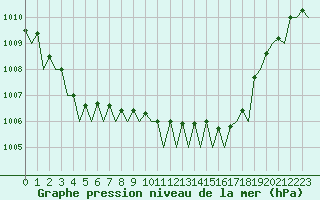 Courbe de la pression atmosphrique pour Bonn (All)