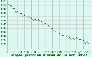 Courbe de la pression atmosphrique pour Dublin (Ir)