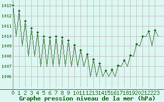 Courbe de la pression atmosphrique pour Madrid / Barajas (Esp)