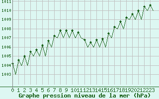 Courbe de la pression atmosphrique pour Tampere / Pirkkala
