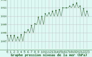 Courbe de la pression atmosphrique pour Nordholz
