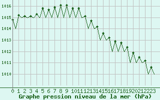 Courbe de la pression atmosphrique pour Nordholz