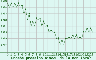 Courbe de la pression atmosphrique pour Beauvechain (Be)