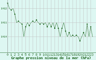 Courbe de la pression atmosphrique pour Cork Airport