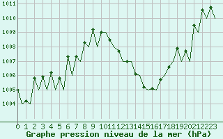 Courbe de la pression atmosphrique pour Lugano (Sw)