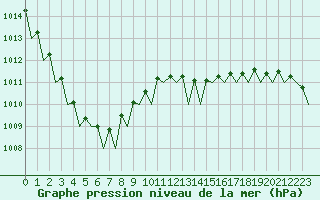 Courbe de la pression atmosphrique pour Le Goeree