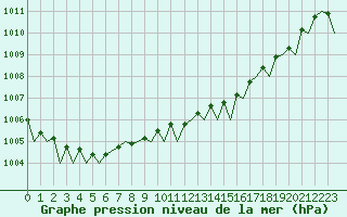 Courbe de la pression atmosphrique pour Umea Flygplats