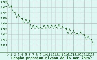 Courbe de la pression atmosphrique pour Platform K13-A
