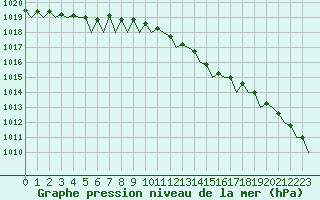 Courbe de la pression atmosphrique pour Andoya