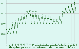 Courbe de la pression atmosphrique pour Poznan