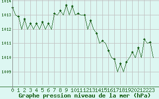 Courbe de la pression atmosphrique pour Ibiza (Esp)