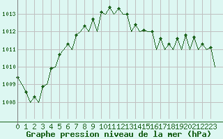 Courbe de la pression atmosphrique pour Le Goeree