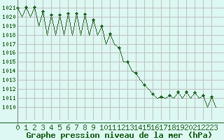Courbe de la pression atmosphrique pour Zaragoza / Aeropuerto