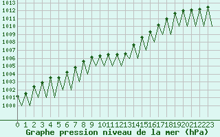 Courbe de la pression atmosphrique pour Genve (Sw)