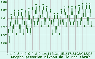 Courbe de la pression atmosphrique pour Payerne (Sw)