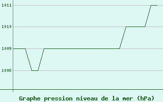 Courbe de la pression atmosphrique pour Oslo / Gardermoen