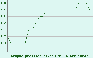 Courbe de la pression atmosphrique pour Burgos (Esp)