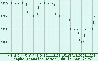 Courbe de la pression atmosphrique pour Bern / Belp