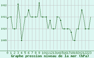 Courbe de la pression atmosphrique pour Cagliari / Elmas