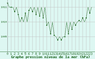 Courbe de la pression atmosphrique pour Gerona (Esp)