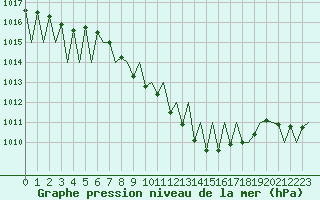 Courbe de la pression atmosphrique pour Stuttgart-Echterdingen