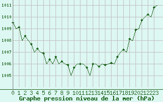 Courbe de la pression atmosphrique pour London / Heathrow (UK)