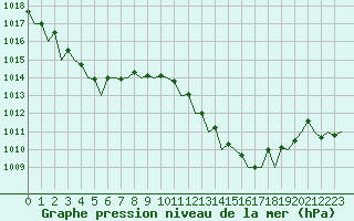 Courbe de la pression atmosphrique pour Almeria / Aeropuerto