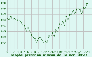 Courbe de la pression atmosphrique pour Amsterdam Airport Schiphol
