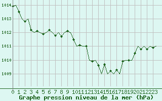 Courbe de la pression atmosphrique pour San Sebastian (Esp)