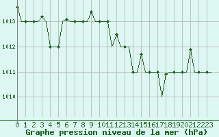 Courbe de la pression atmosphrique pour Gnes (It)