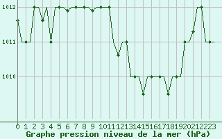 Courbe de la pression atmosphrique pour Zagreb / Pleso