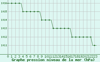 Courbe de la pression atmosphrique pour Saint Gallen-Altenrhein