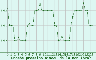 Courbe de la pression atmosphrique pour Hihifo Ile Wallis