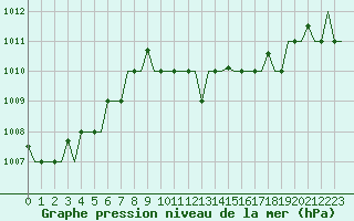 Courbe de la pression atmosphrique pour Karpathos Airport