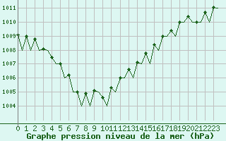 Courbe de la pression atmosphrique pour Rotterdam Airport Zestienhoven