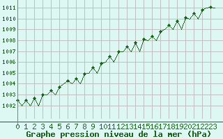 Courbe de la pression atmosphrique pour Mariehamn / Aland Island