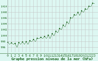 Courbe de la pression atmosphrique pour Turku