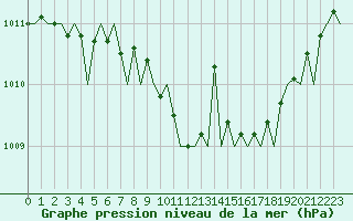 Courbe de la pression atmosphrique pour Joensuu