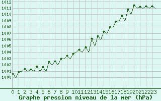 Courbe de la pression atmosphrique pour Vlissingen