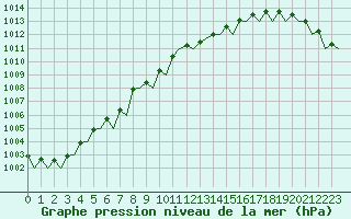 Courbe de la pression atmosphrique pour Nordholz