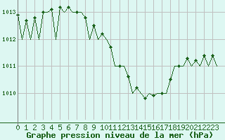 Courbe de la pression atmosphrique pour Warszawa-Okecie