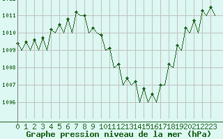 Courbe de la pression atmosphrique pour Fassberg