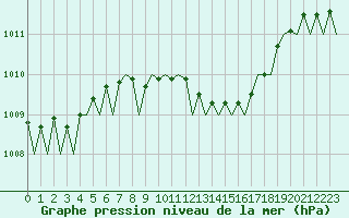 Courbe de la pression atmosphrique pour Srmellk International Airport