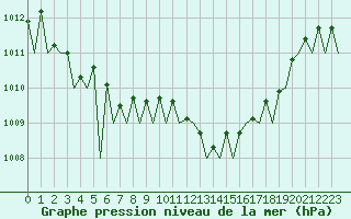 Courbe de la pression atmosphrique pour Palma De Mallorca / Son San Juan