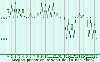Courbe de la pression atmosphrique pour Northolt