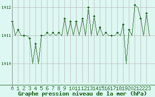 Courbe de la pression atmosphrique pour Euro Platform