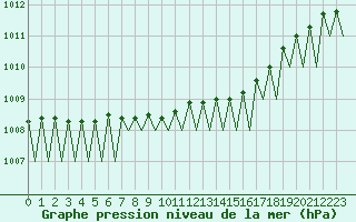 Courbe de la pression atmosphrique pour Bardufoss