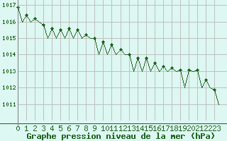 Courbe de la pression atmosphrique pour Groningen Airport Eelde