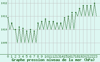 Courbe de la pression atmosphrique pour Maastricht / Zuid Limburg (PB)